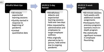 Mindfulness and Understanding of Self-Care for Leaders of Extension: Promoting Well-Being for Health Educators and Their Clients